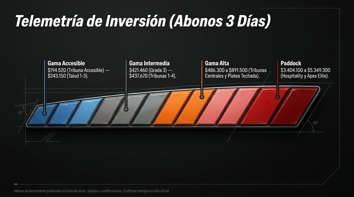 Precios de los abonos de 3 días del MotoGP Buenos Aires 2027: desde $194.520 en Tribuna Accesible hasta $5.349.300 en Paddock